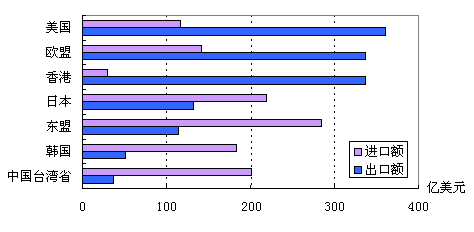 2005年前三季度我国高技术产品进出口分析