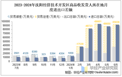 2024年6月沈阳经济技术开发区商品收发货人所在地进出口总额及进出口差额统计分析