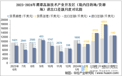 2024年5月鹰潭高新技术产业开发区技术进出口分析 总额稳健增长，差额有待优化