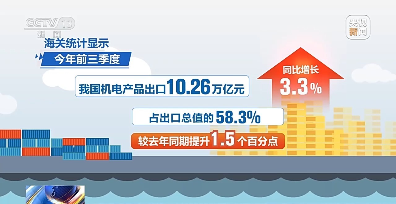 海关总署公布今年前三季度外贸数据 货物贸易进出口总值超30万亿元，技术进出口齐头并进