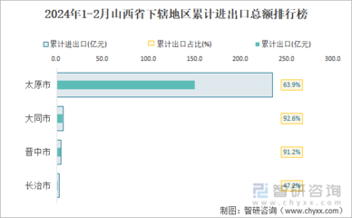 山西2024年初贸易平稳开局 消费微增3.7%，进出口聚焦技术升级